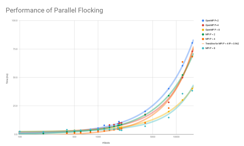 (Parallel Flocking Algorithms)