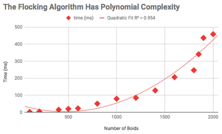 (Serial Flocking Algorithm)
